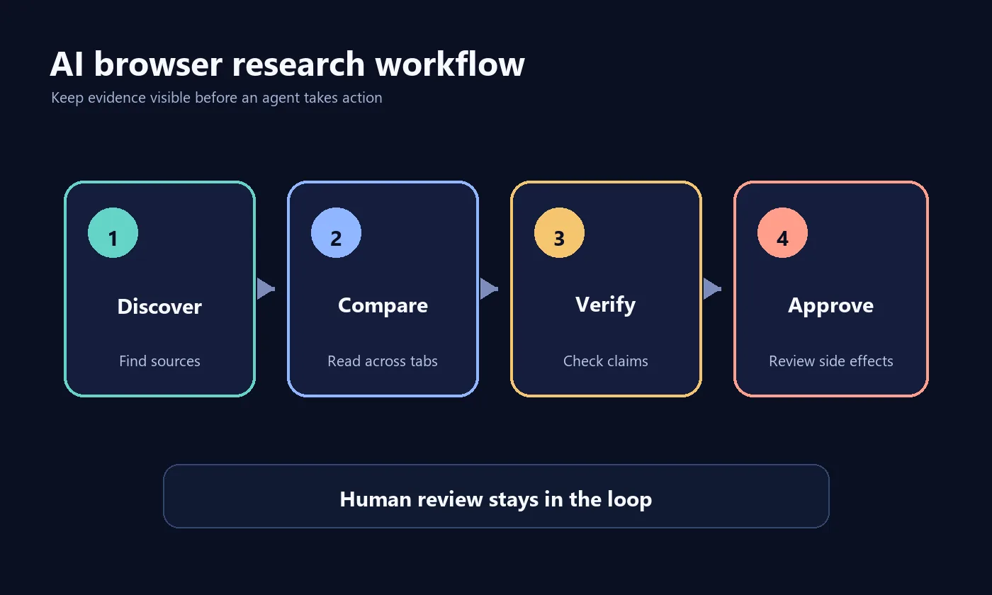 Editorial four-step diagram showing discover, compare, verify, and approve in an AI browser research workflow