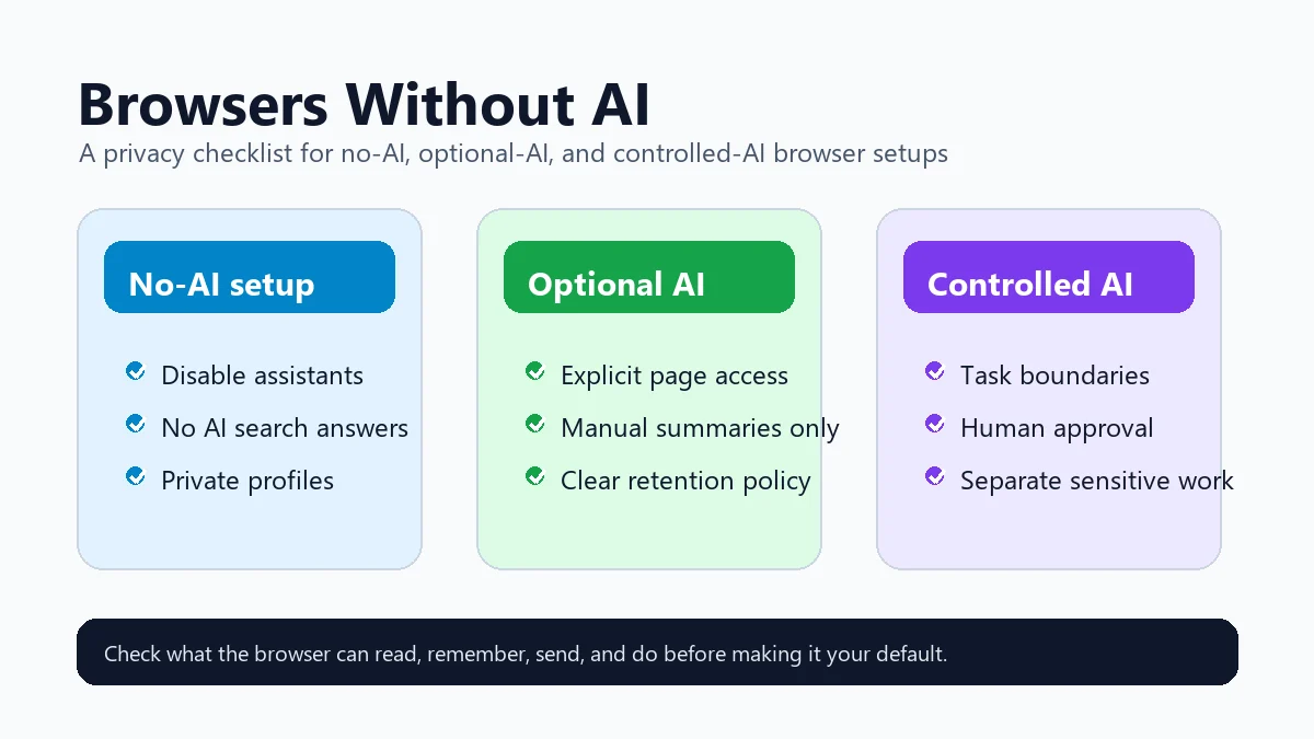 Browser privacy checklist comparing no AI, optional AI, and controlled AI workflow choices
